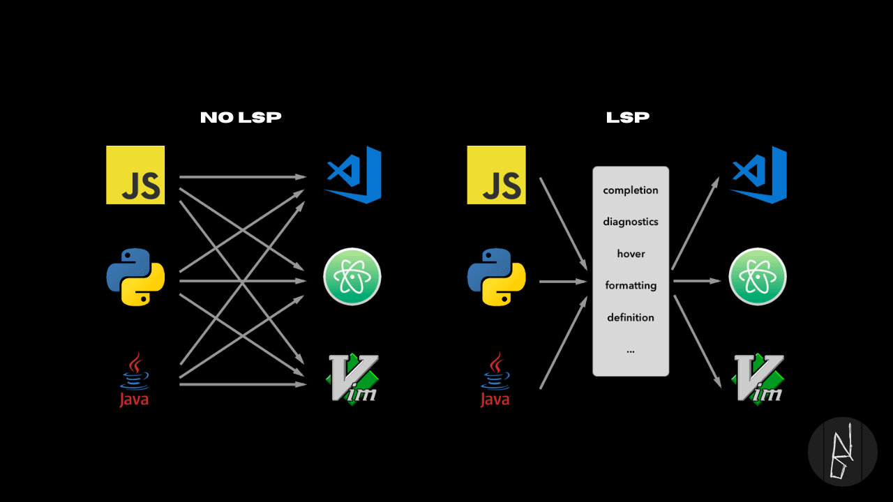 Language Server Protocol (LSP) Explained: What It Is, How It Works, and Why It Matters